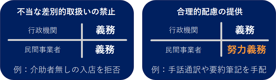 表　不当な差別的取り扱いの禁止について、行政機関・民間業者ともに義務。合理的配慮の提供について、行政機関は義務。民間業者は努力義務。