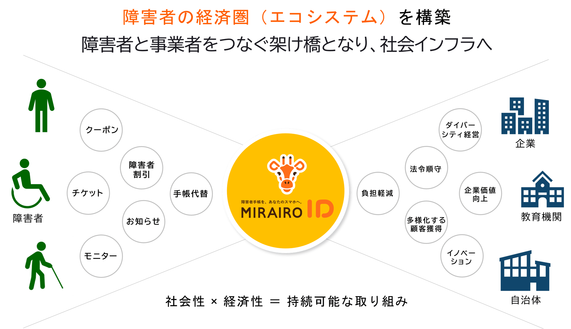 ミライロIDを起点とした社会モデル図