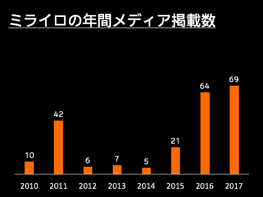 画像　増加しているミライロのメディア露出数