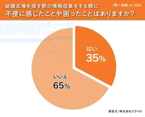 結婚準備クチコミ情報サイト「ウエディングパーク」に新たに追加された『バリアフリー対応』に関する項目をミライロが監修しました