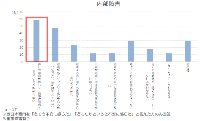 平成30年7月豪雨（西日本豪雨）における障害のある方々の困りごと調査を実施しました