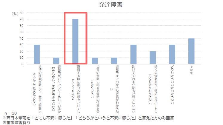 平成30年7月豪雨（西日本豪雨）における障害のある方々の困りごと調査を実施しました