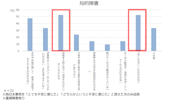 平成30年7月豪雨（西日本豪雨）における障害のある方々の困りごと調査を実施しました