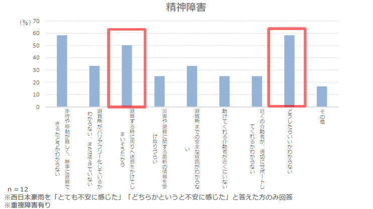 平成30年7月豪雨（西日本豪雨）における障害のある方々の困りごと調査を実施しました