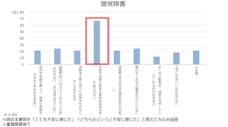 平成30年7月豪雨（西日本豪雨）における障害のある方々の困りごと調査を実施しました