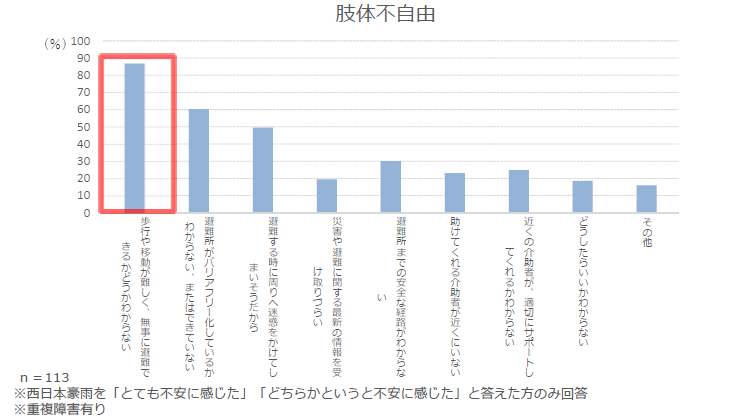 平成30年7月豪雨（西日本豪雨）における障害のある方々の困りごと調査を実施しました