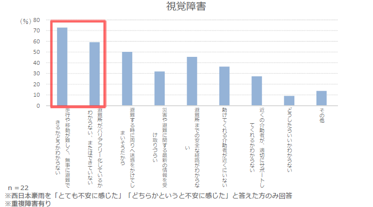 平成30年7月豪雨（西日本豪雨）における障害のある方々の困りごと調査を実施しました