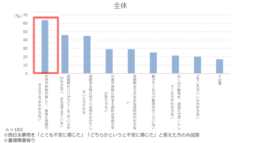 平成30年7月豪雨（西日本豪雨）における障害のある方々の困りごと調査を実施しました