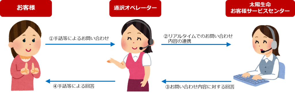 太陽生命保険株式会社と提携し、「太陽生命手話リレーサービス」を開始 ～聴覚・言語障害のあるお客様へのサービス向上へ～