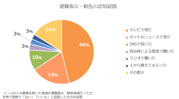 平成30年7月豪雨（西日本豪雨）における障害のある方々の困りごと調査を実施しました