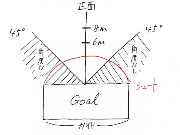 画像　距離を伝える　角度を伝える図