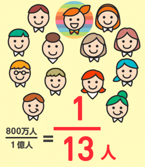 画像　13人に1人がLGBT