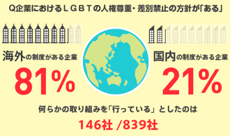 画像　企業においてLGBTの人権尊重・差別禁止の方針の策定など、なんらかの取り組みを行っているとしたのは839社中146社