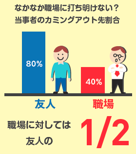 画像　カミングアウトの割合、職場に対しては友人の二分の一