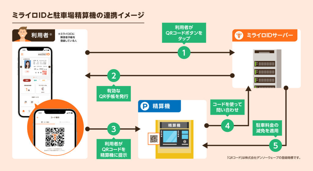 岡山初！岡山後楽園の駐車場にて、QRコードで障害者割引が受けられる