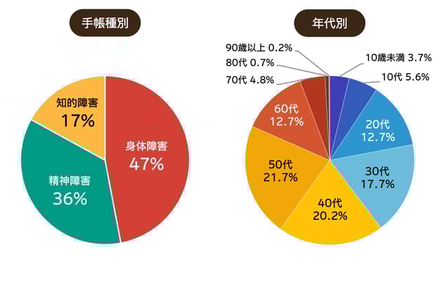 ミライロIDユーザーの内訳のグラフ　手帳種別は身体障害47％、精神障害36％、知的障害17％、年代別ミライロIDユーザー10歳未満3.7％、10代5.6％、20代12.7％、30代17.7％、40代20.2％、50代21.7％、60代12.7％、70代4.8％、80代0.7％、90歳以上0.2％