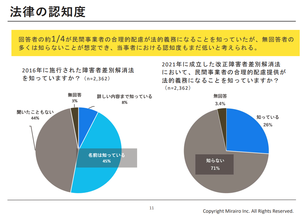 【画像】法律の認知度 回答者の約1/4が民間事業者の合理的配慮が法的義務になることを知っていたが、無回答者の多くは知らないことが想定でき、当事者における認知度もまだ低いと考えられる。【2つの円グラフ】左：2016年に施行された障害者差別解消法を知っていますか？（n= 2,362）の問には、詳しい内容まで知っているが8%、名前は知っているが45％、聞いたこともないが44％、無回答が3%。 右：2021年に成立した改正障害者差別解消法において、民間事業者の合理的配慮提供が法的義務になることを知っていますか？（n= 2,362）の問には、知っているが26％、知らないが71％、無回答が3.4％だった。