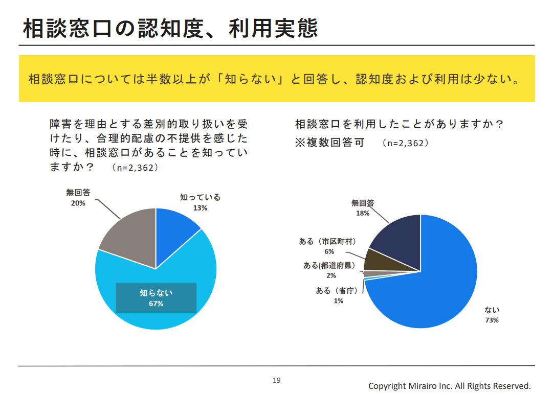 【画像】相談窓口の認知度、利用実態 相談窓口については半数以上が「知らない」と回答し、認知度および利用は少ない。 【2つの円グラフ】左：障害を理由とする差別的取り扱いを受 けたり、合理的配慮の不提供を感じた時に、相談窓口があることを知ってい ますか？ （ n= 2,362）の問に対して、知っているが13％、知らないが67％、無回答が20％。 右：相談窓口を利用したことがありますか？ ※複数回答可（n= 2,362）の問に対しては、ないが73％、ある（省庁）が1%、ある（都道府県）が2%、ある（市区町村）が6%、無回答が18％。