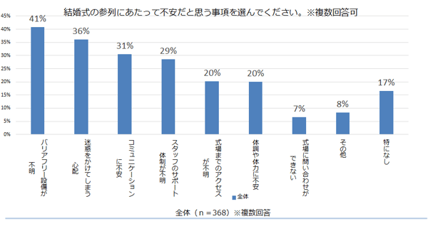 棒グラフ　結婚式の参列にあたって不安だと思う事柄を選んでください