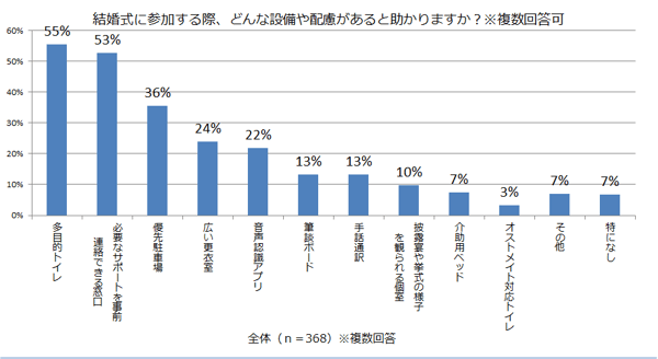 棒グラフ　結婚式に参加する際、どんな設備や配慮があると助かりますか？
