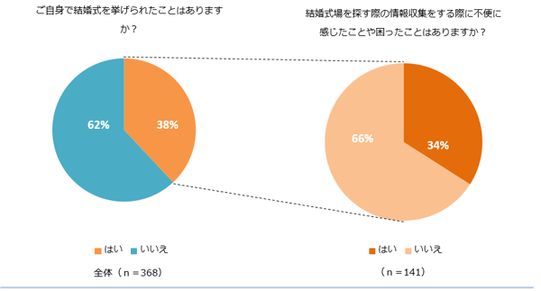 円グラフ　結婚式を挙げたことがあるか　結婚式場を探すときに不便に感じたことがあるか