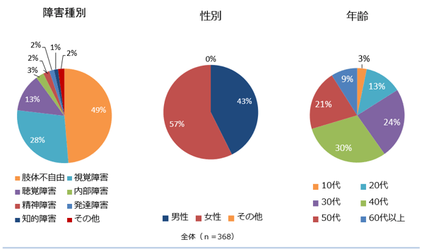 円グラフ　アンケート回答者の属性　障害種別では49％が肢体不自由　性別では男性43％女性57％　年齢では40代の30％が最多