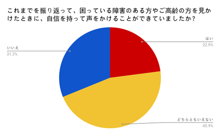 これまでを振り返って、困っている障害のある方やご高齢の方を見かけたときに、自信をもって声をかけることができていましたか？はい22.9％。いいえ31.2％。どちらともいえない45.9％