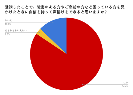 受講したことで、障害のある方やご高齢の方など困っている方を見かけたときに自信をもって声かけをできると思いますか？はい84.4％。いいえ12.8％。どちらともいえない2.8％