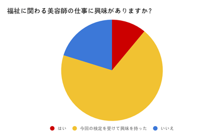 福祉にかかわる美容師の仕事に興味がありますか？この検定を受けて興味をもった、が半分以上を占めている。