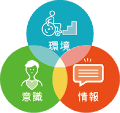 環境、意識、情報が相互作用する図
