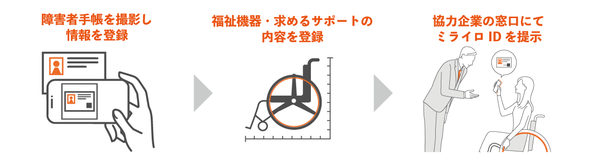 【イラスト】ミライロIDの利用方法_１．障害者手帳を撮影し情報を登録　２．福祉機器・求めるサポートの内容を登録　３．協力企業の窓口にてミライロIDを提示