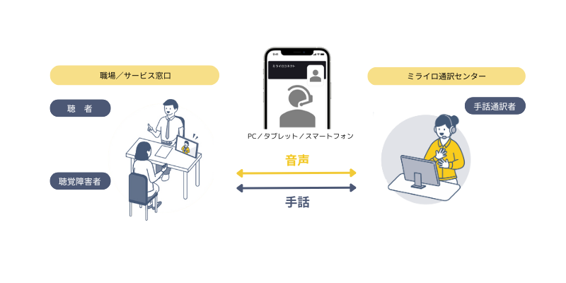 株式会社ミライロは大阪・関西万博の運営参加（ミライロ・コネクトオンライン手話通訳サービス）に協力します