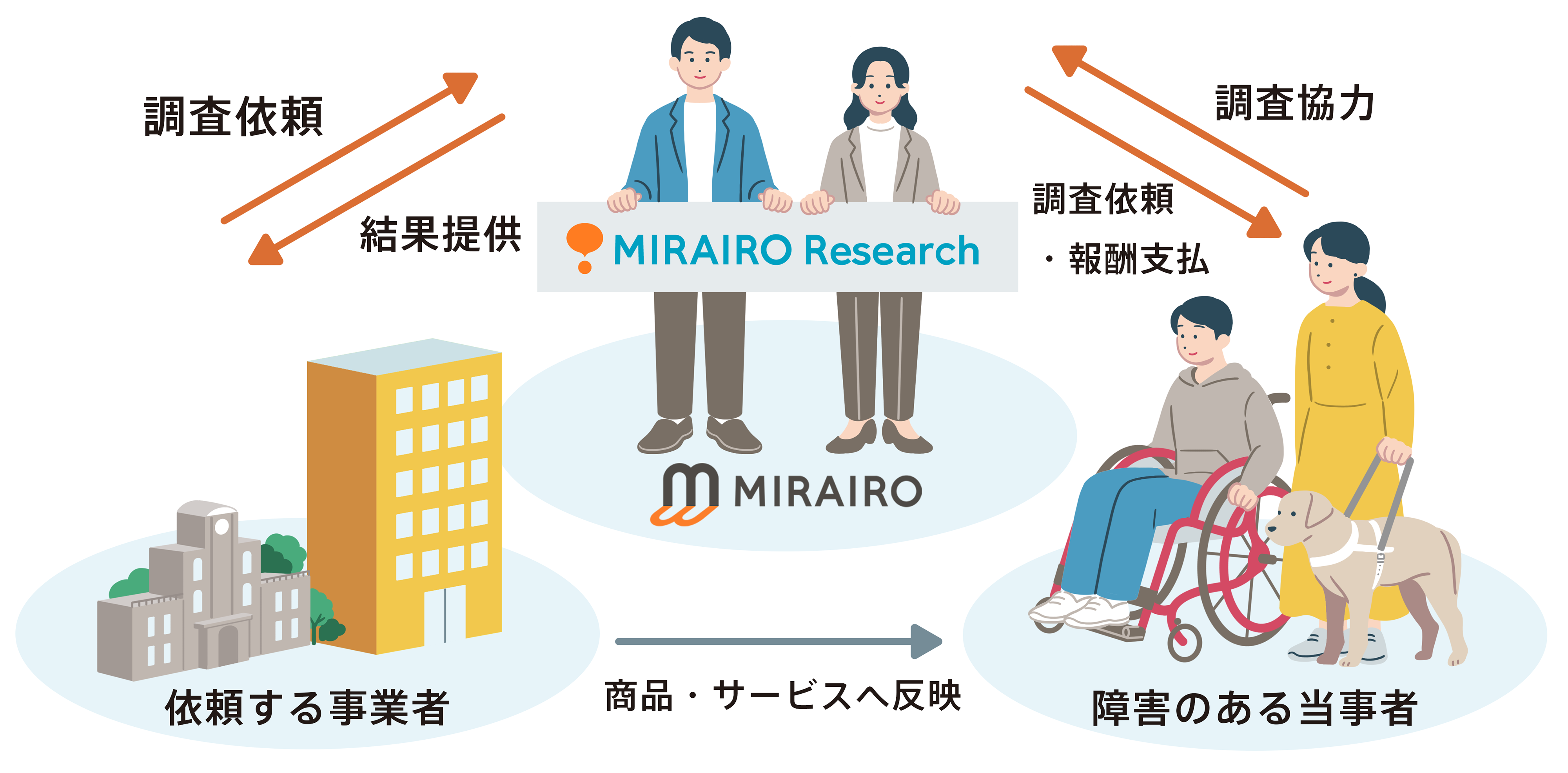 ミライロリサーチの事業を図で表した画像。事業者はミライロに調査依頼します。ミライロは障害のある当事者に調査協力をして報酬を支払います。そのあと、調査結果を事業者へ渡します。事業者はその声を商品・サービスへと反映します。