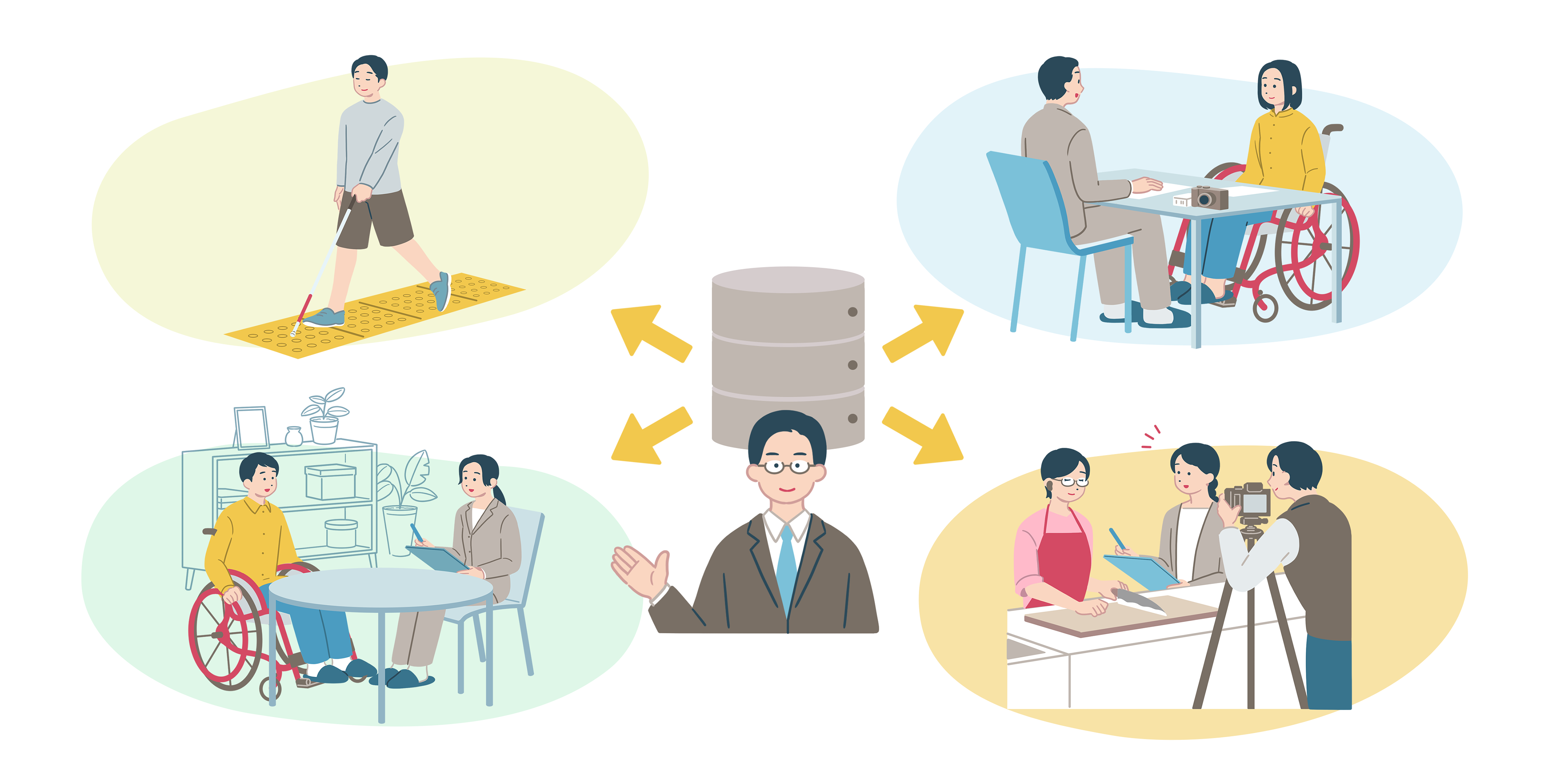 モニター派遣調査の具体的な調査シーンを表したイラストです。中央に調査データのイラストあり、その周りに４つのイラストが描かれています。１つは視覚障害のある方が点字ブロックを歩いて調査をしているイラスト。２つ目は、車いすユーザーと調査員が向き合って製品の使用についてインタビュー調査を行っているイラスト。３つ目は、調査員が車いすユーザーと向き合ってインタビュー調査を行ってるイラスト。４つ目の最後は、製品を実際に使ってみた調査を行っているイラストです。