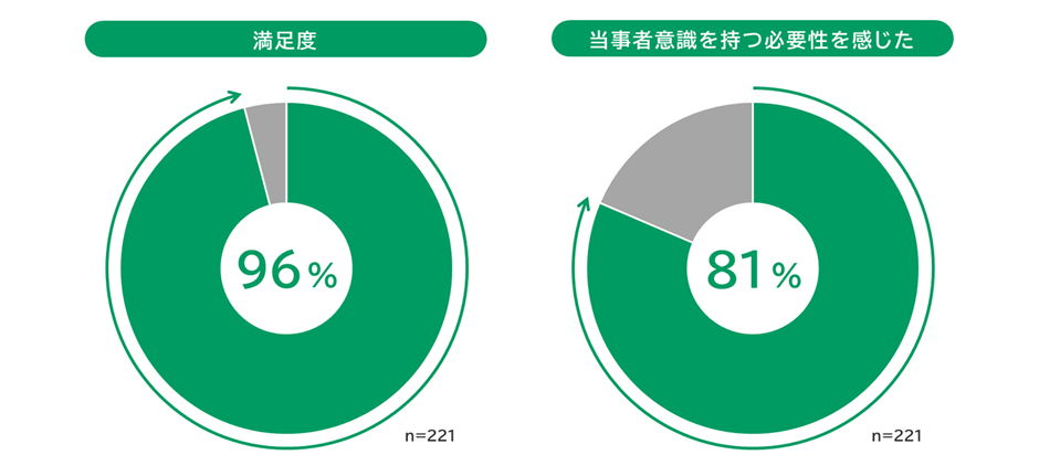 【アンケート結果グラフ】満足度96％、当事者意識を持つ必要性を感じた81％