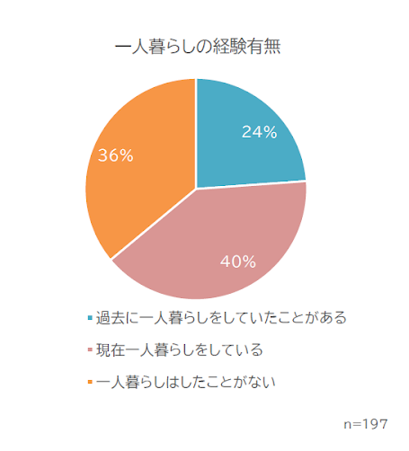 障害のある人に聞いたアンケートの結果を表したグラフ