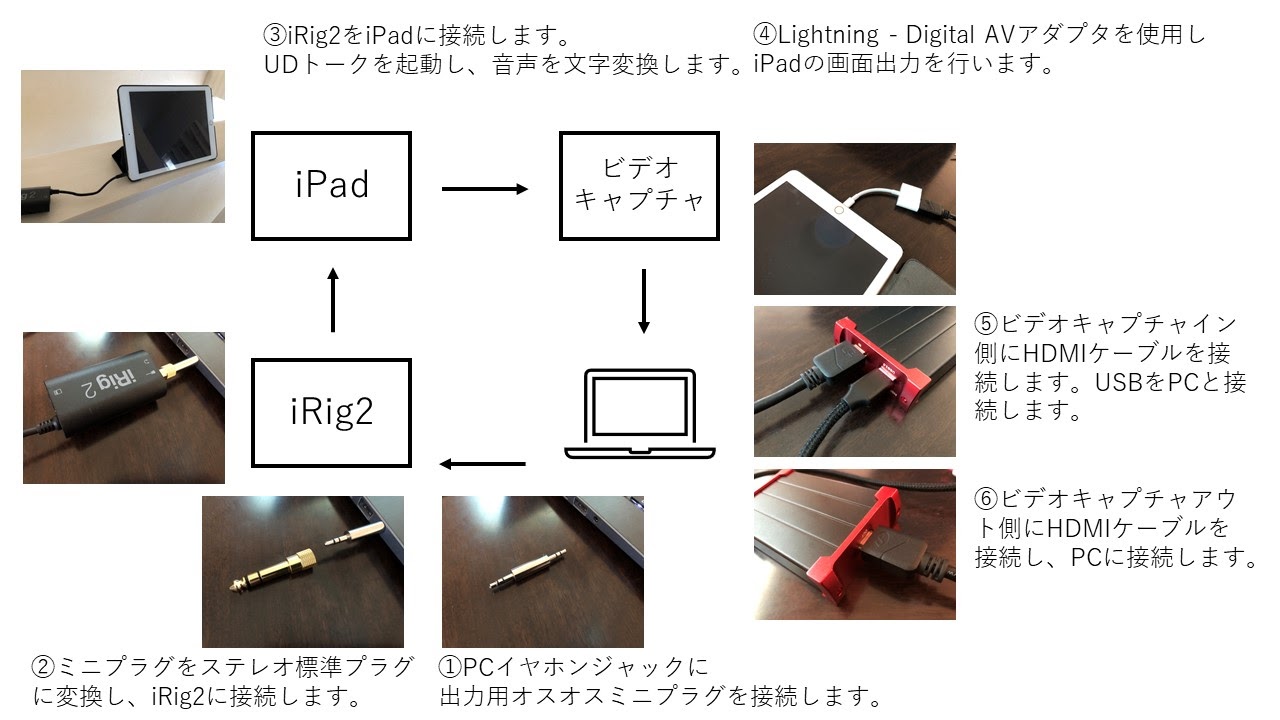 説明画像　①PCイヤホンジャックに出力用オスオスミニプラグを接続します。②ミニプラグをステレオ標準プラグに変換し、iRig2に接続します。③iRig2をiPadに接続します。UDトークを起動し、音声を文字変換します。④ライトニングデジタルAVアダプタを使用し、iPadの画面出力を行います。⑤ビデオキャプチャのイン側にHDMIケーブルを接続します。USBをPCと接続します。⑥ビデオキャプチャアウト側にHDMIケーブルを接続し、PCに接続します。