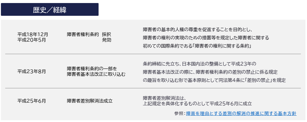 画像　障害者差別解消法の歴史と経緯。　平成18年に障害者権利条約が採択、平成23年に障害者権利条約の一部を、障害者基本法改正に取り込む。平成25年に障害者差別解消法が成立。