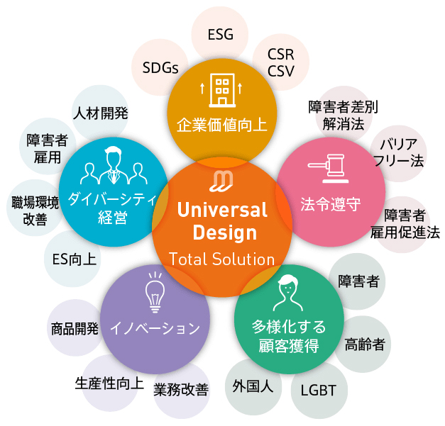 Universal Design 企業価値向上 法令遵守 多様化する顧客獲得 イノベーション ダイバーシティ経営