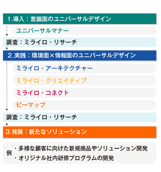 1.導入：意識面のユニバーサルデザイン 2.実践：環境面×情報面のユニバーサルデザイン 3.発展：新たなイノベーション