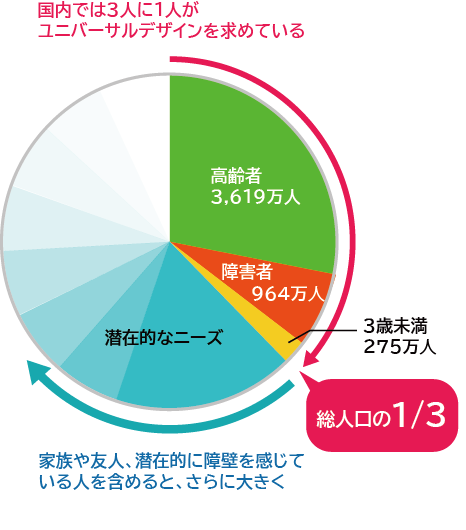 国内の3人に1人がユニバーサルデザインを必要としている画像