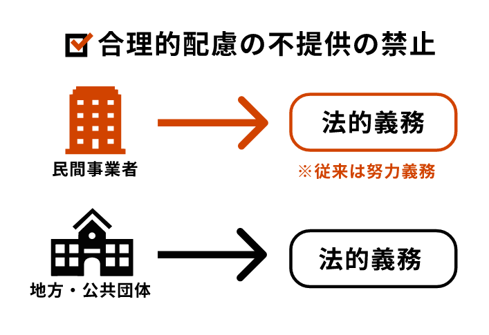 合理的配慮の不提供の禁止　民間事業者は、従来の努力義務から法的義務へ　地方・公共団体は法的義務