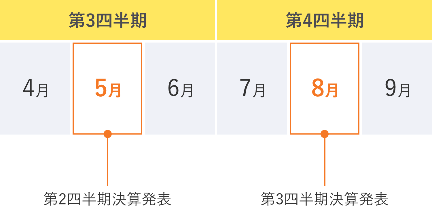 IRカレンダー 第3四半期 第4四半期